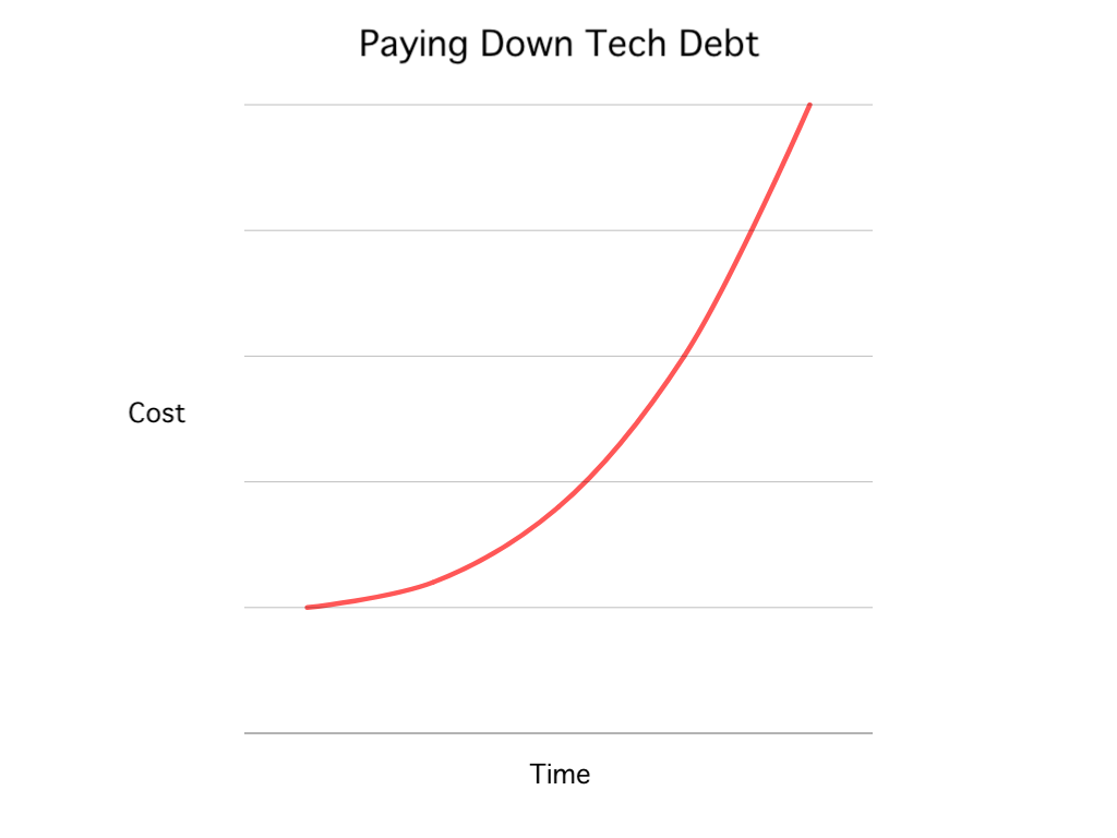 Cost to pay down tech debt over time